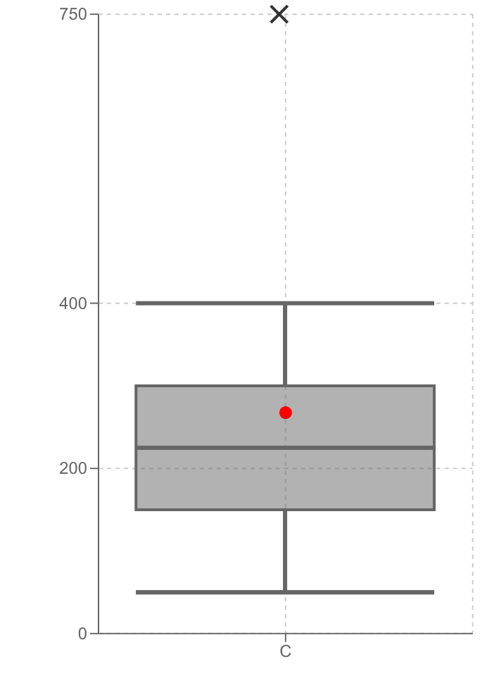 外れ値が含まれる箱ひげ図の例
